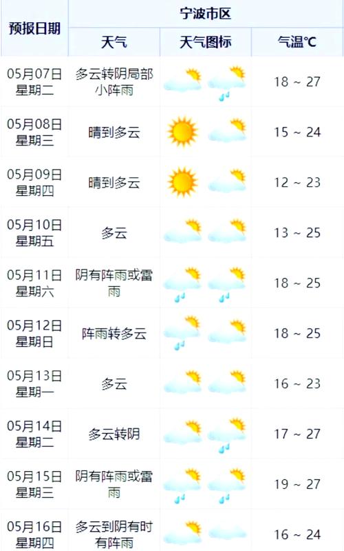 北仑区天气预报15天，宁波市北仑区天气预报15天-第1张图片-优品飞百科