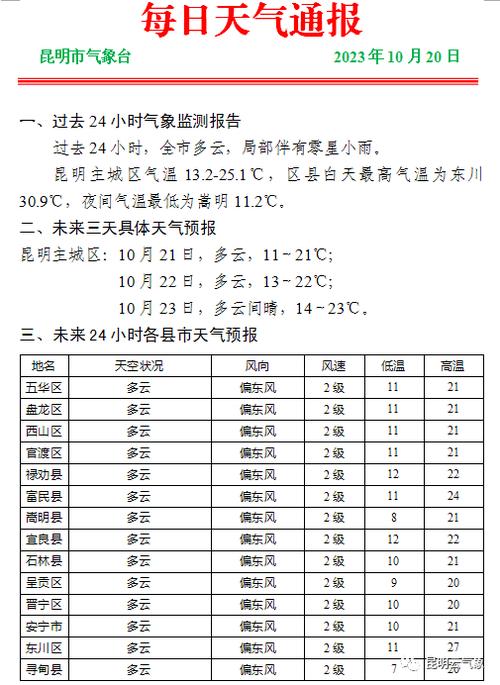 昆明天气预报15天查询结果，西双版纳天气预报15天查询结果？-第4张图片-优品飞百科