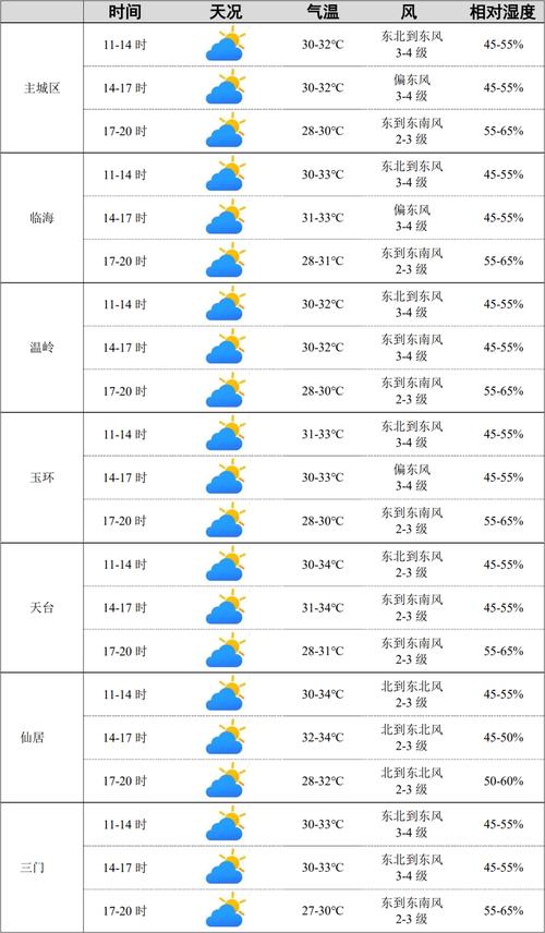仙居天气预报未来15天，仙居天气预报15天查-第4张图片-优品飞百科
