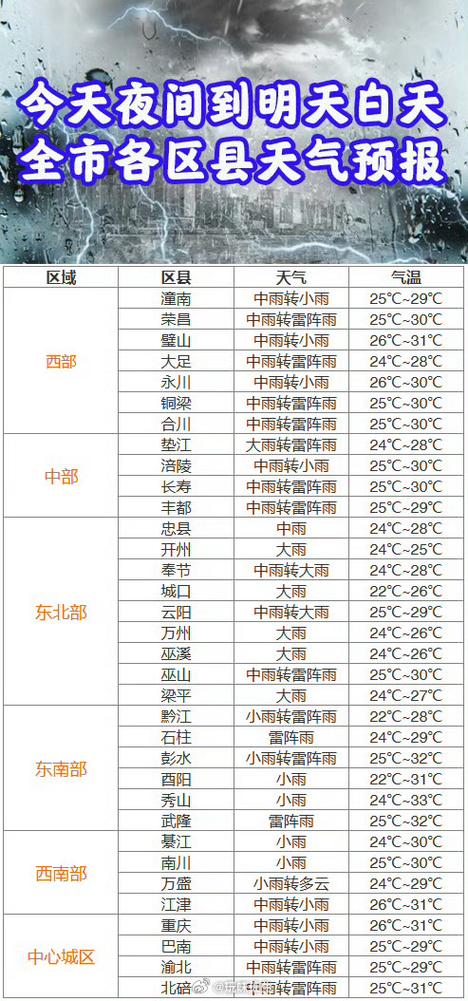 巴南区天气预报？巴南区天气预报30天查询结果？-第3张图片-优品飞百科