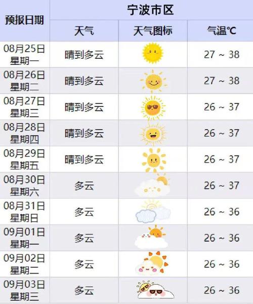 余姚24小时天气预报?余姚天气今天二〖Fourteen〗、小时?-第3张图片-优品飞百科 余姚24小时天气预报?余姚天气今天二〖Fourteen〗、小时?-第3张图片-优品飞百科