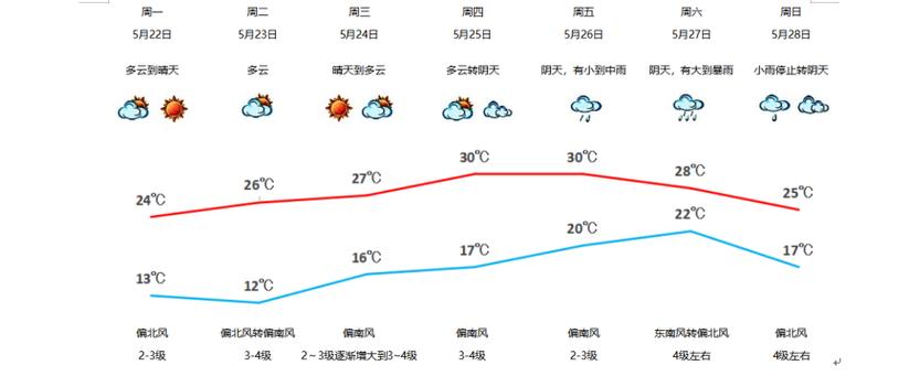 河南商丘市天气预报？河南商丘市天气预报中央12345？-第4张图片-优品飞百科