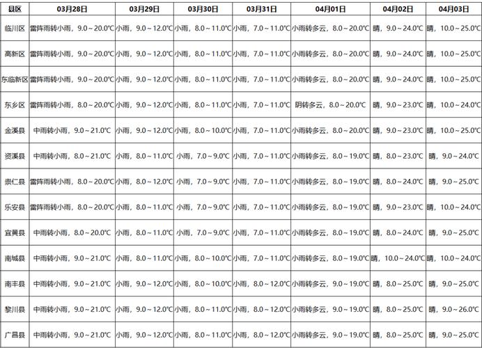 江西抚州市天气预报,大吉吃的鸡胸肉?-第2张图片-优品飞百科 江西抚州市天气预报,大吉吃的鸡胸肉?-第2张图片-优品飞百科