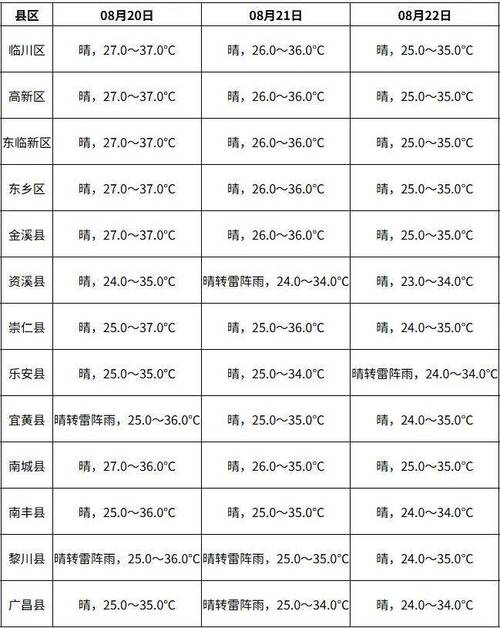 江西抚州市天气预报,大吉吃的鸡胸肉?-第4张图片-优品飞百科 江西抚州市天气预报,大吉吃的鸡胸肉?-第4张图片-优品飞百科