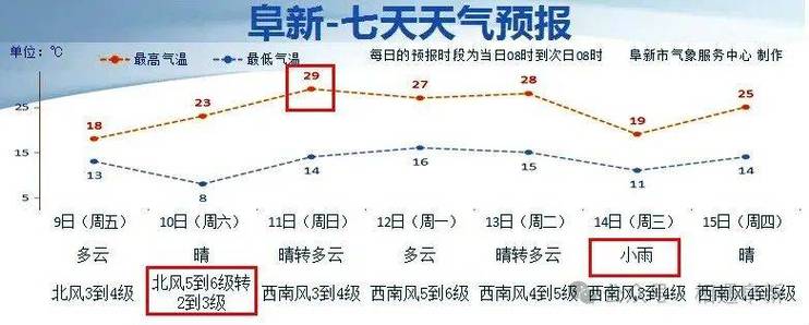 辽宁阜新天气预报，辽宁阜新天气预报15天查询及穿衣指数-第2张图片-优品飞百科