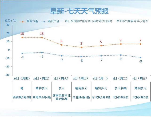 辽宁阜新天气预报，辽宁阜新天气预报15天查询及穿衣指数-第5张图片-优品飞百科