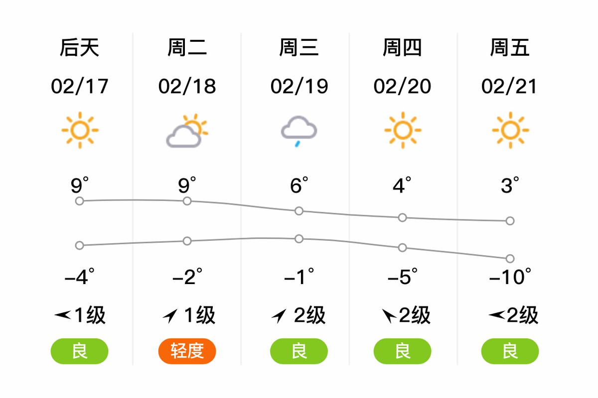 山西平遥天气预报最新7天，山西最近天气预报7天？-第7张图片-优品飞百科