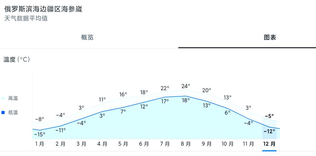海参崴天气预报，俄罗斯海参崴天气预报-第4张图片-优品飞百科
