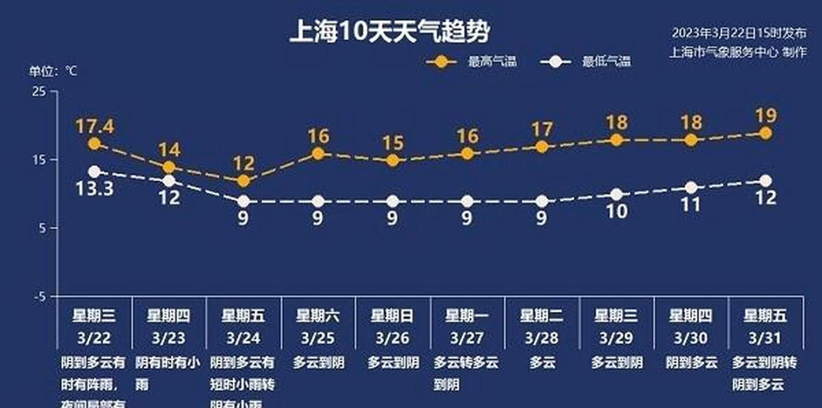 嘉定最近一周天气预报，嘉定近来天气预报-第1张图片-优品飞百科