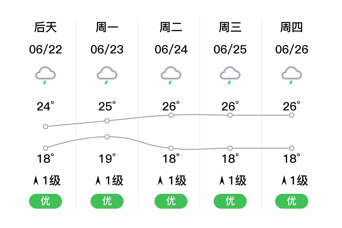 建水天气预报一周7天,建水天气预报一周7天今天-第5张图片-优品飞百科 建水天气预报一周7天,建水天气预报一周7天今天-第5张图片-优品飞百科