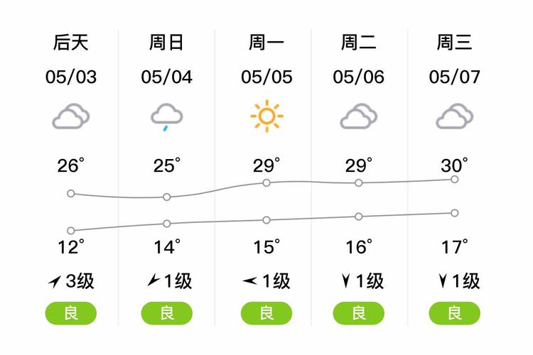 商丘天气预报7天？商丘天气预报7天虞城？-第5张图片-优品飞百科