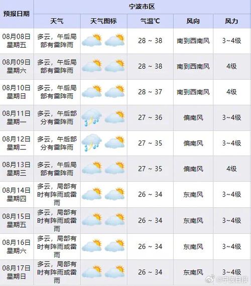 北仑30天天气预报，北仑区天气30天-第6张图片-优品飞百科