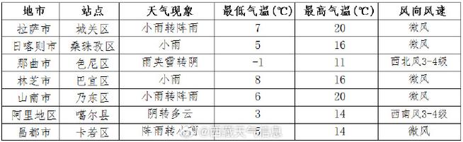 天气预报西藏？天气预报西藏日喀则？-第5张图片-优品飞百科