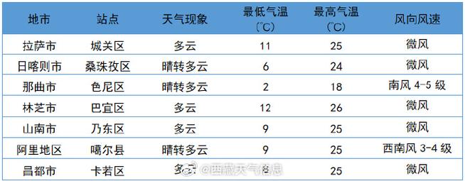 天气预报西藏？天气预报西藏日喀则？-第6张图片-优品飞百科