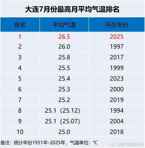 大连庄河天气预报？大连天气预报？-第7张图片-优品飞百科