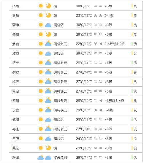 日照天气预报，日照天气预报30天查询百度？-第4张图片-优品飞百科