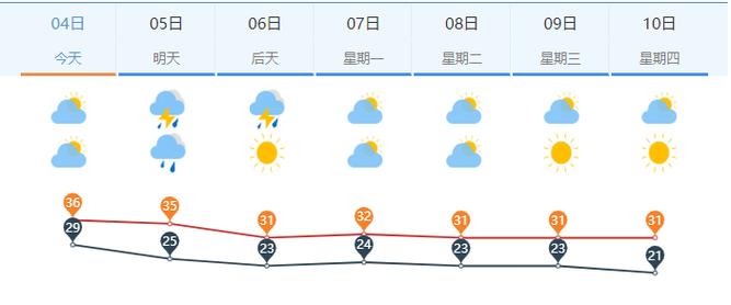 济南天气预报一周24小时1,济南天气预报24小时内每小时-第3张图片-优品飞百科 济南天气预报一周24小时1,济南天气预报24小时内每小时-第3张图片-优品飞百科