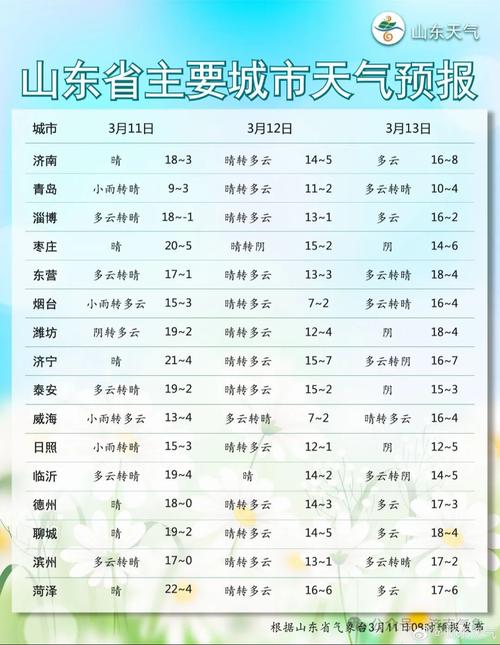 济南天气预报一周24小时1,济南天气预报24小时内每小时-第6张图片-优品飞百科 济南天气预报一周24小时1,济南天气预报24小时内每小时-第6张图片-优品飞百科