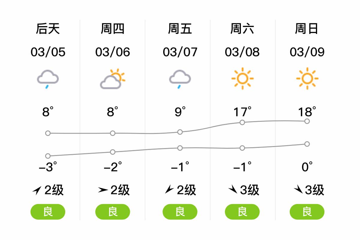 阳泉今天天气预报？阳泉今天天气预报最新？-第5张图片-优品飞百科
