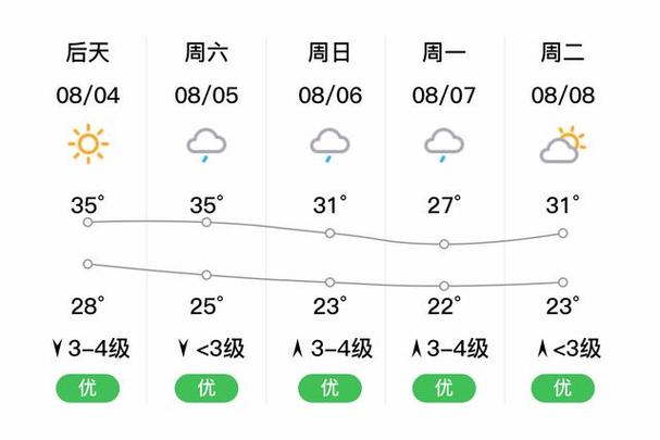 聊城一周天气预报，山东聊城一周天气预报-第6张图片-优品飞百科