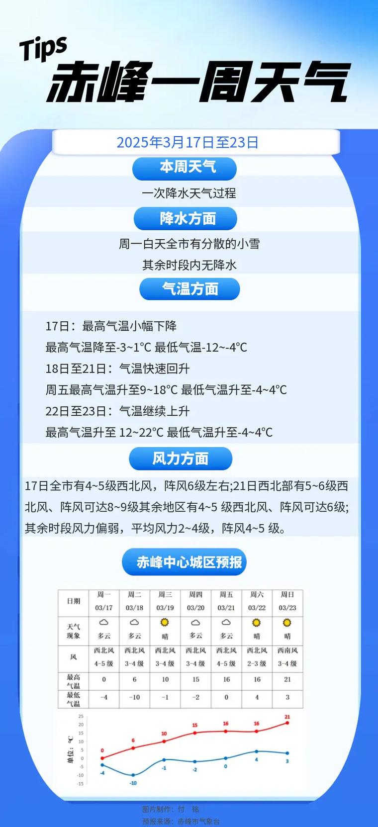 阿鲁旗天气预报？阿鲁旗天气预报7天一周？-第7张图片-优品飞百科