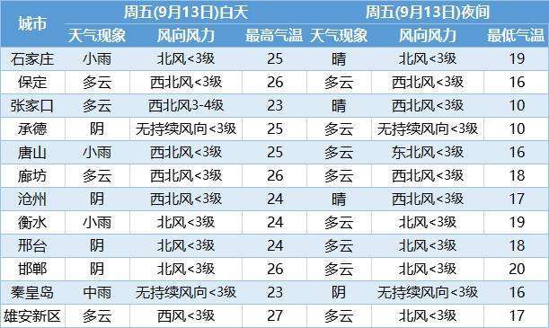 保定地区天气预报,保定地区天气预报详情?-第6张图片-优品飞百科 保定地区天气预报,保定地区天气预报详情?-第6张图片-优品飞百科