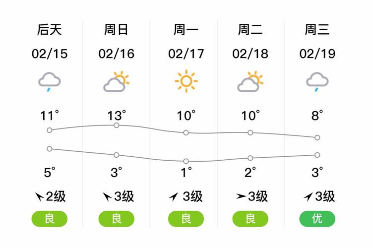 浦东天气预报一周15天？浦东天气网？-第6张图片-优品飞百科
