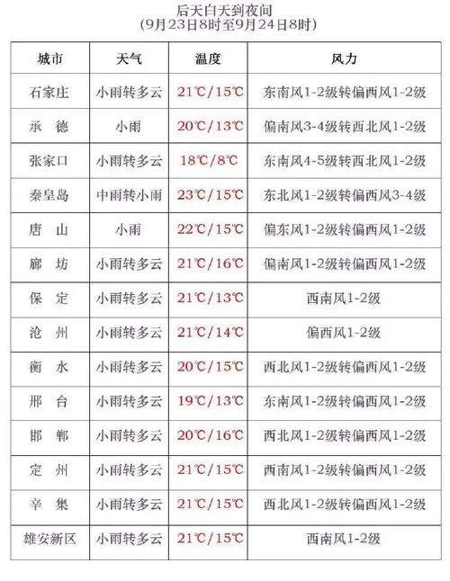 迁安天气预报，迁安天气预报7天一周？-第6张图片-优品飞百科