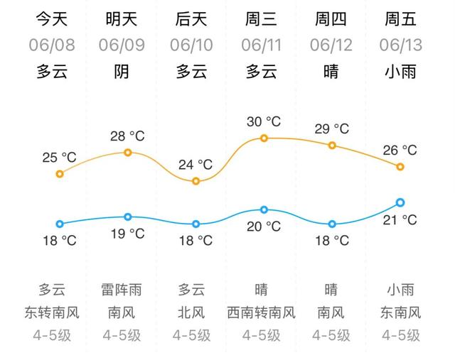 威海未来30天的天气预报查询？威海天气预报30天气？-第6张图片-优品飞百科