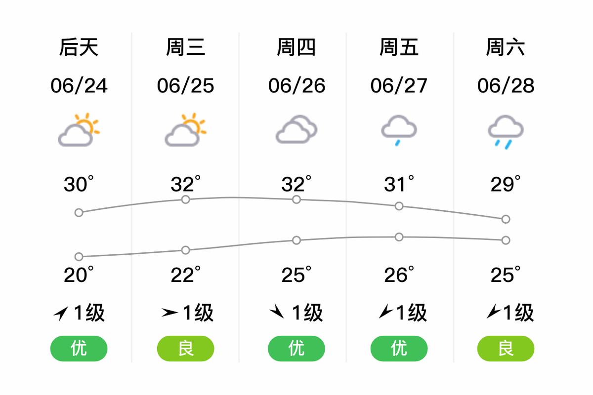 无锡市一周天气预报,无锡市一周天气预报15天2345-第5张图片-优品飞百科 无锡市一周天气预报,无锡市一周天气预报15天2345-第5张图片-优品飞百科