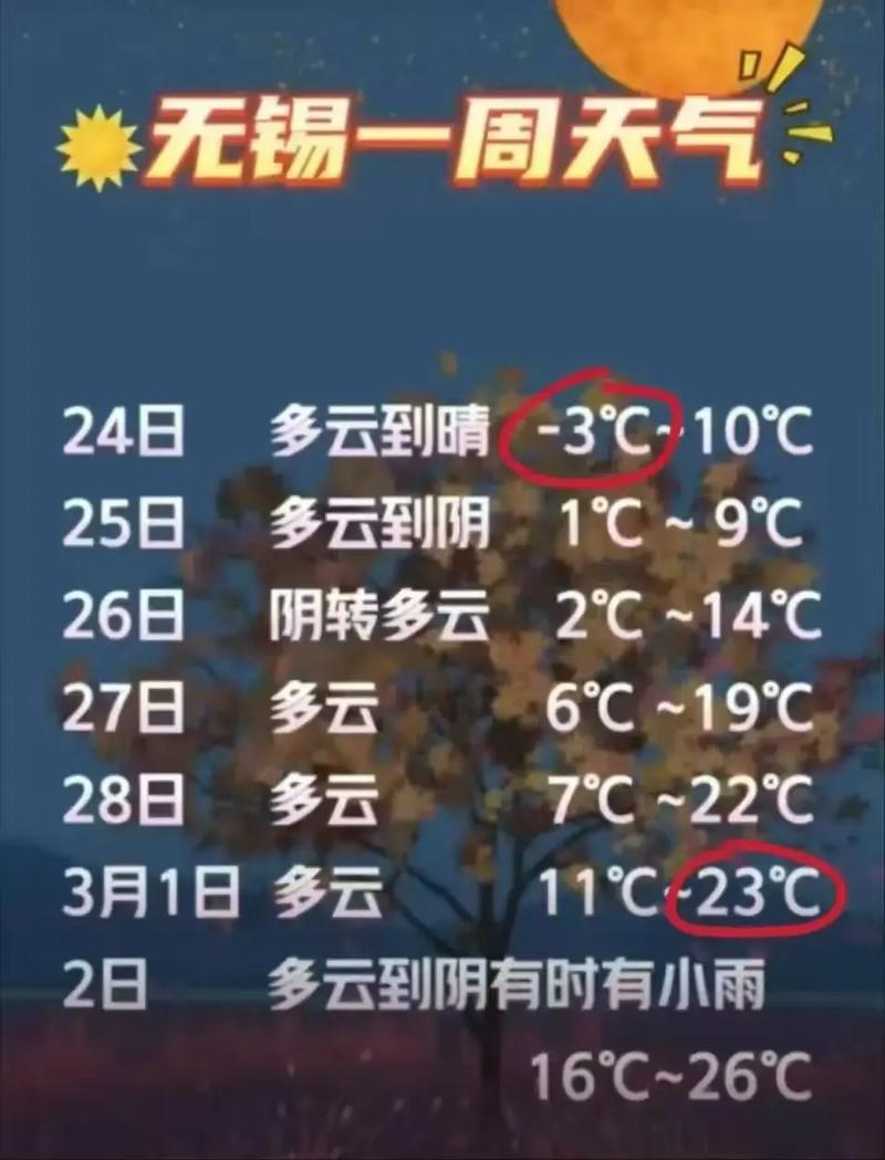 无锡市一周天气预报,无锡市一周天气预报15天2345-第7张图片-优品飞百科 无锡市一周天气预报,无锡市一周天气预报15天2345-第7张图片-优品飞百科