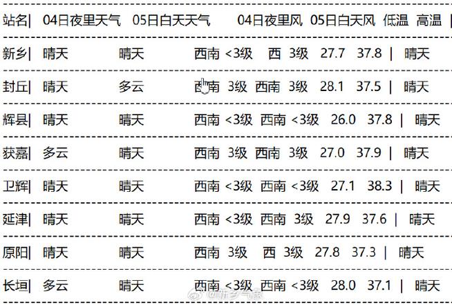 新乡30天天气预报，新乡30天天气预报12月份查询？-第5张图片-优品飞百科