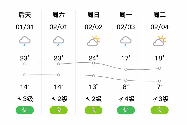 广东省惠州市天气预报，广东省惠州市天气预报30天查询-第6张图片-优品飞百科