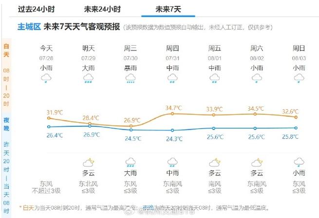 杭州萧山区的天气预报，杭州萧山区天气预报30天准确-第2张图片-优品飞百科