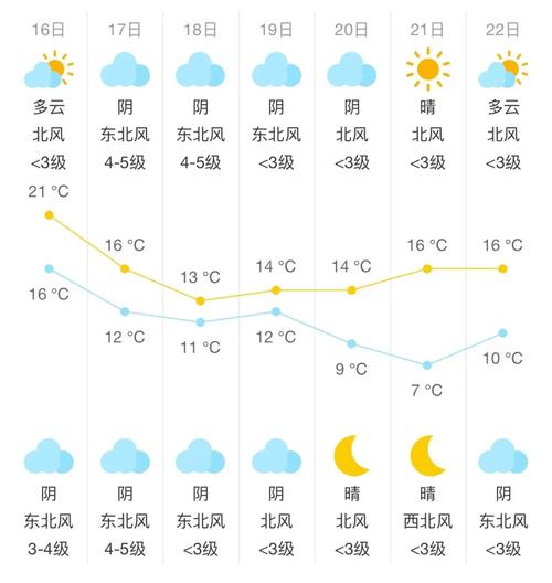 江苏东台天气预报一周,江苏省东台市天气预报一周天气?-第2张图片-优品飞百科 江苏东台天气预报一周,江苏省东台市天气预报一周天气?-第2张图片-优品飞百科