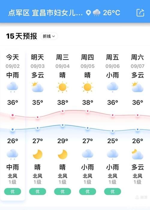 宜昌天气预报7天，宜昌天气预报7天准确一览表？-第1张图片-优品飞百科