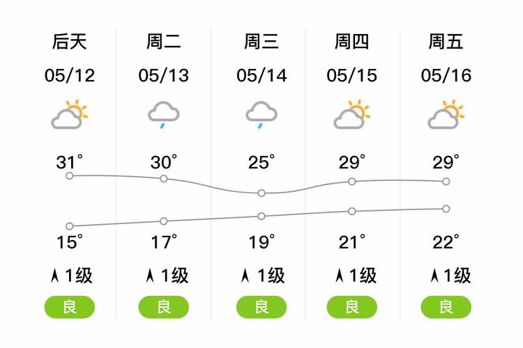 宜昌天气预报7天，宜昌天气预报7天准确一览表？-第4张图片-优品飞百科