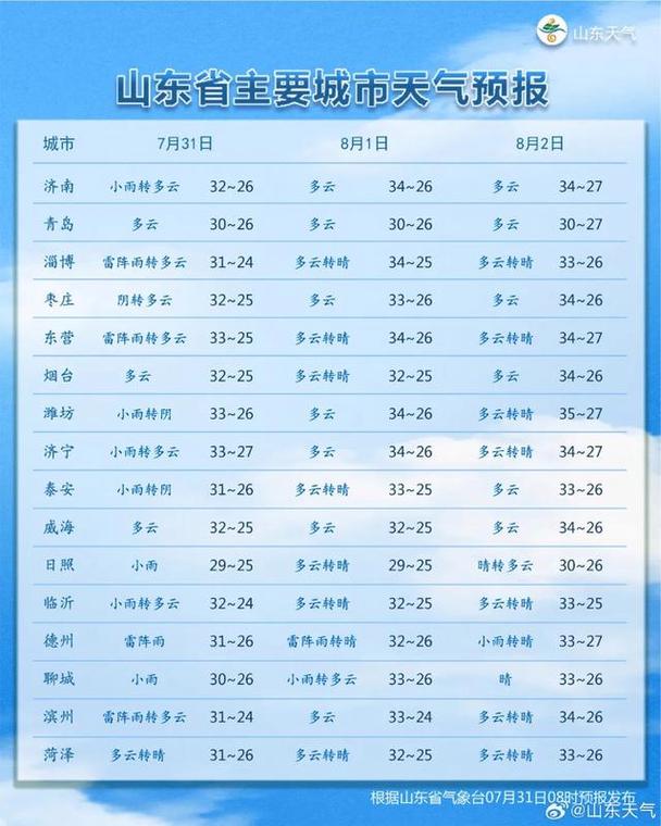明天济南的天气预报，山东未来30天天气-第2张图片-优品飞百科