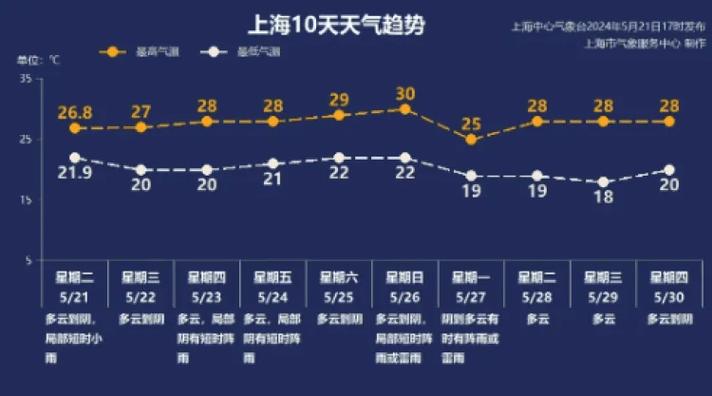 上海30天天气预报？上海未来30天天气预报？-第6张图片-优品飞百科