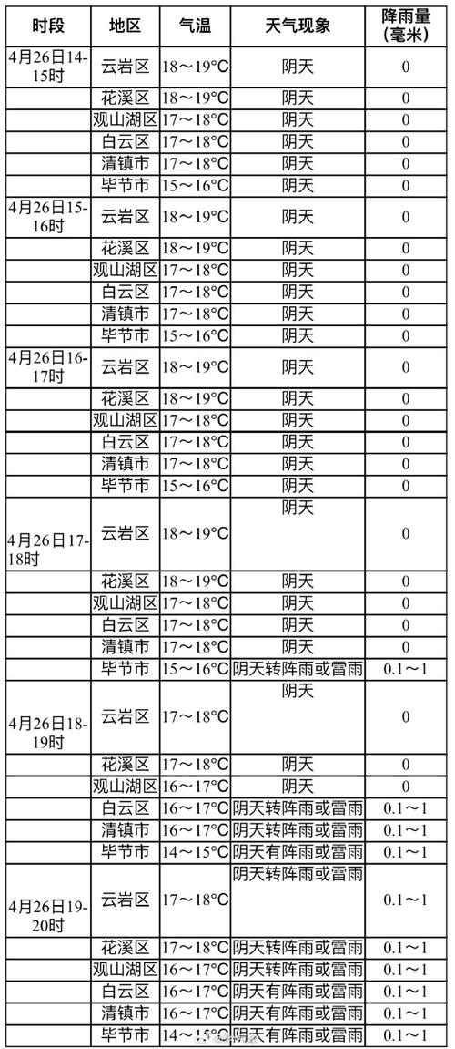 毕节天气预报15天？毕节天气预报15天最新消息？-第7张图片-优品飞百科