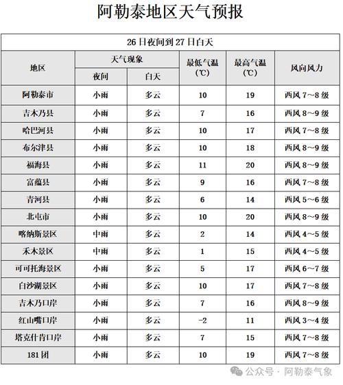 喀纳斯景区天气预报，喀纳斯景区天气预报7天准确一览表-第3张图片-优品飞百科