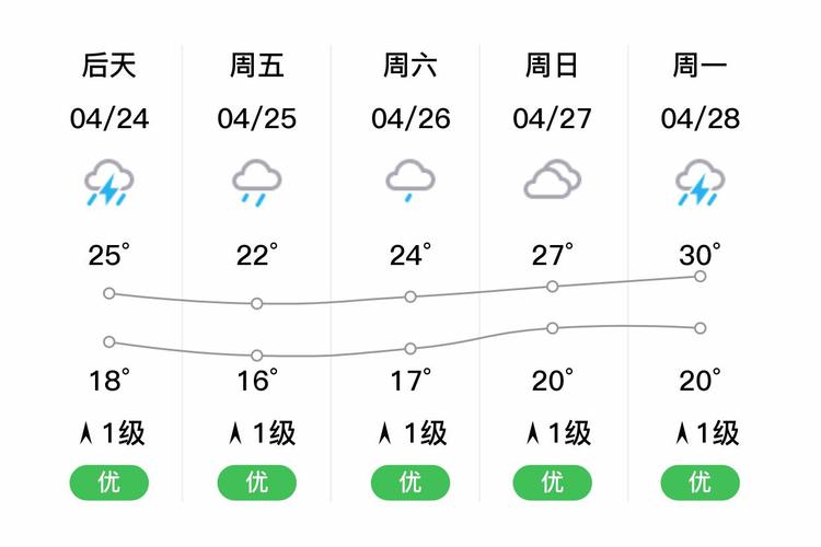 厦门的天气预报15天？厦门的天气预报15天查询最新？-第5张图片-优品飞百科