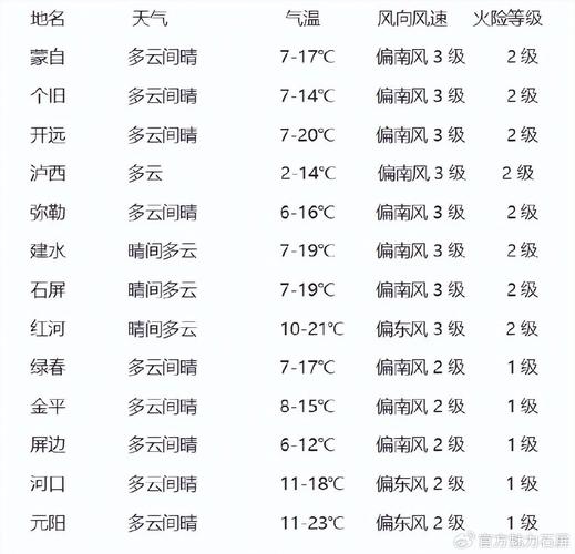 红河天气预报？红河天气预报30天查询？-第3张图片-优品飞百科