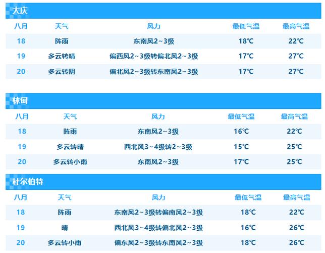 查询大庆天气预报15天？大庆天气预报一周天气？-第8张图片-优品飞百科