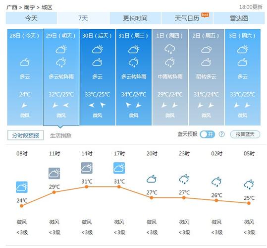 广西南宁市天气预报?广西南宁市天气预报15天查询百度?-第4张图片-优品飞百科 广西南宁市天气预报?广西南宁市天气预报15天查询百度?-第4张图片-优品飞百科