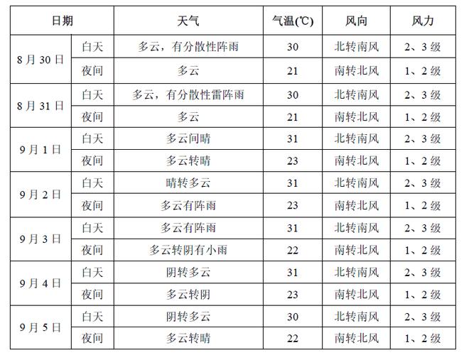 北京房山窦店天气预报天气，窦庄天气预报？-第1张图片-优品飞百科