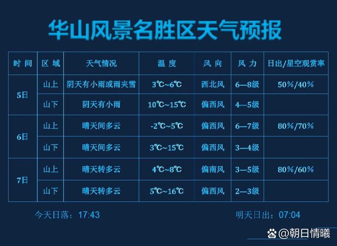 华山景区天气预报，华山景区天气预报30天？-第1张图片-优品飞百科