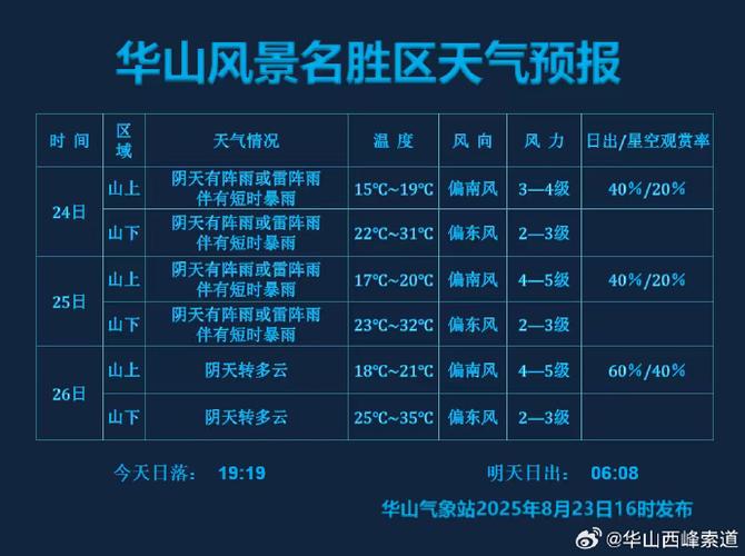 华山景区天气预报，华山景区天气预报30天？-第6张图片-优品飞百科