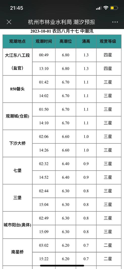 钱塘江的天气预报30天，浙江钱塘江天气预报一周-第6张图片-优品飞百科