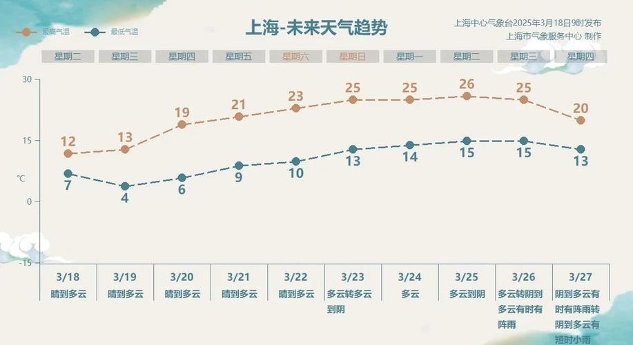 上海天气预报天气预报，上海天气预报天气预报30天准确 一个月-第1张图片-优品飞百科